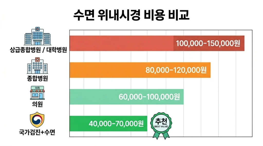대학병원 vs 종합병원 vs 동네 내과 vs 공단검진+수면 비용 비교