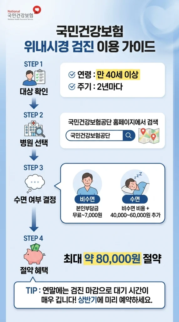 국가건강검진 활용 위내시경 저렴하게 받는 방법 4단계