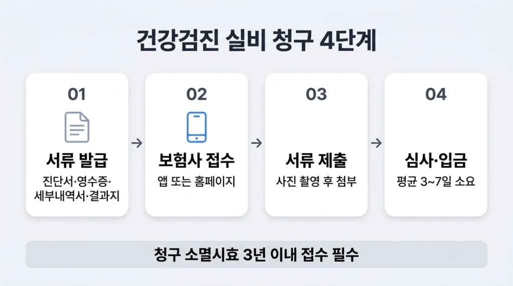 건강검진 실비 청구 절차와 필수 서류 4가지