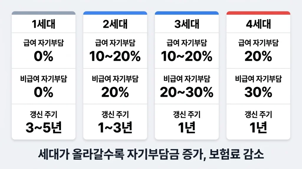 실손보험 1~4세대 자기부담금 비교 한눈에 보기