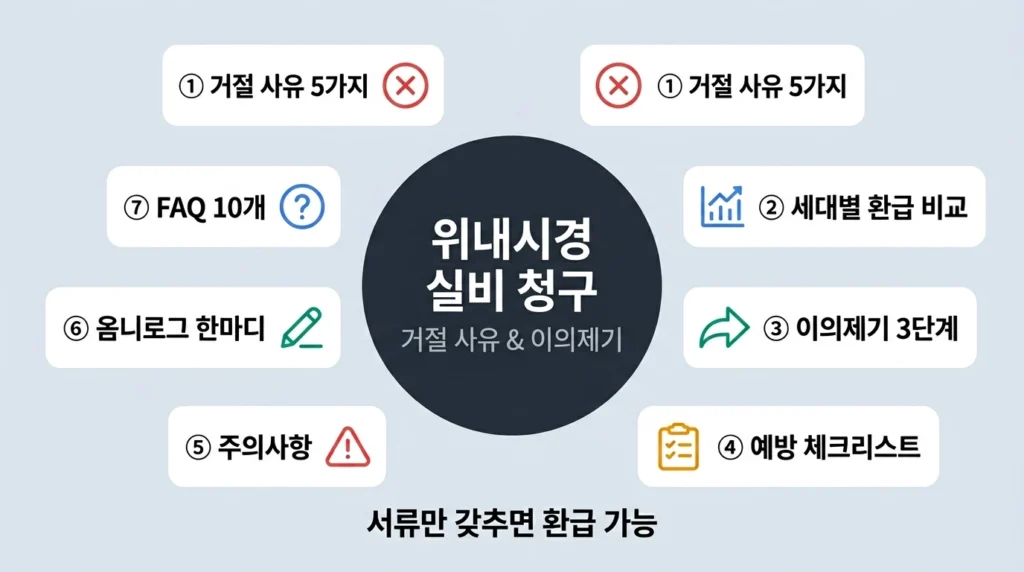 위내시경 실비 청구 거절 사유 5가지와 이의제기 방법 총정리 (2026)