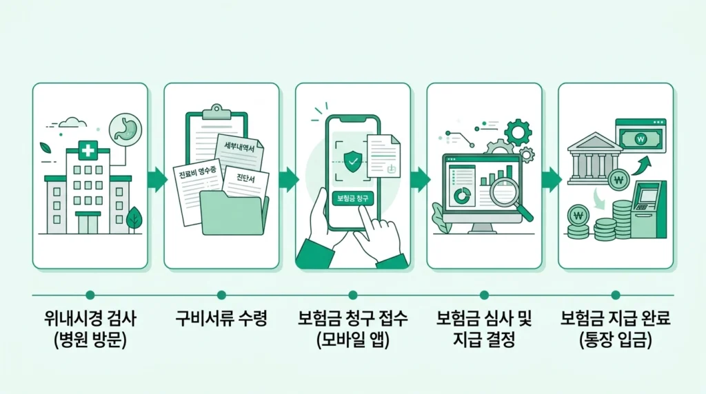 위내시경 실비보험 청구 방법 2026 서류 준비부터 입금까지 7단계 정리