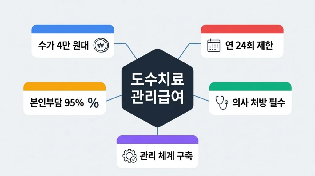 도수치료 관리급여 전환 2026년 7월 – 실비 청구 전 반드시 알아야 할 5가지
