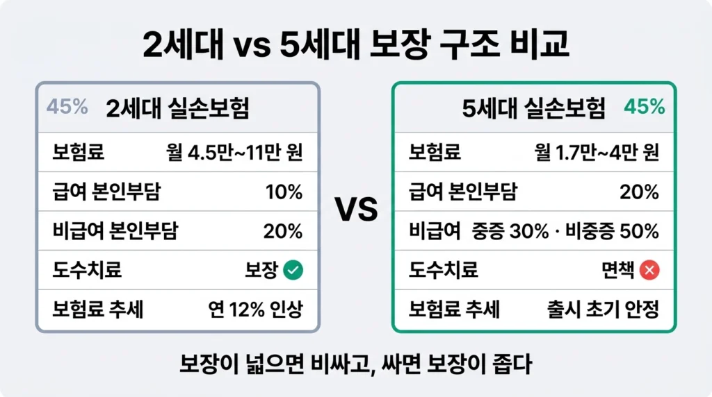 도수치료 비급여 vs 관리급여 전환 전후 비교 인포그래픽