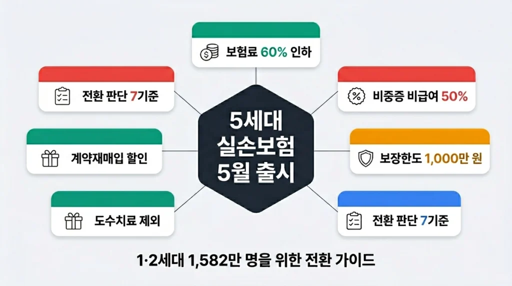 5세대 실손보험 5월 출시 총정리 – 1·2세대 가입자 전환 판단 기준 7가지 (2026)