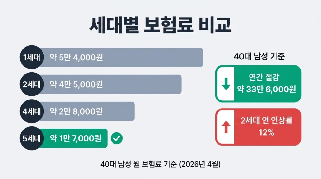5세대 실손보험 세대별 보험료 비교 인포그래픽 40대 남성 60대 여성