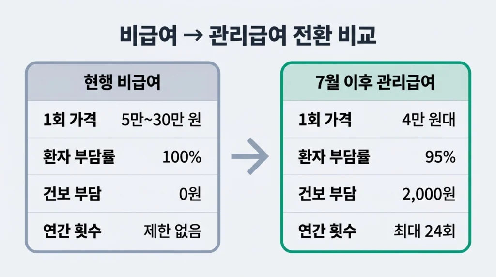 도수치료 비급여 vs 관리급여 전환 전후 비교 인포그래픽