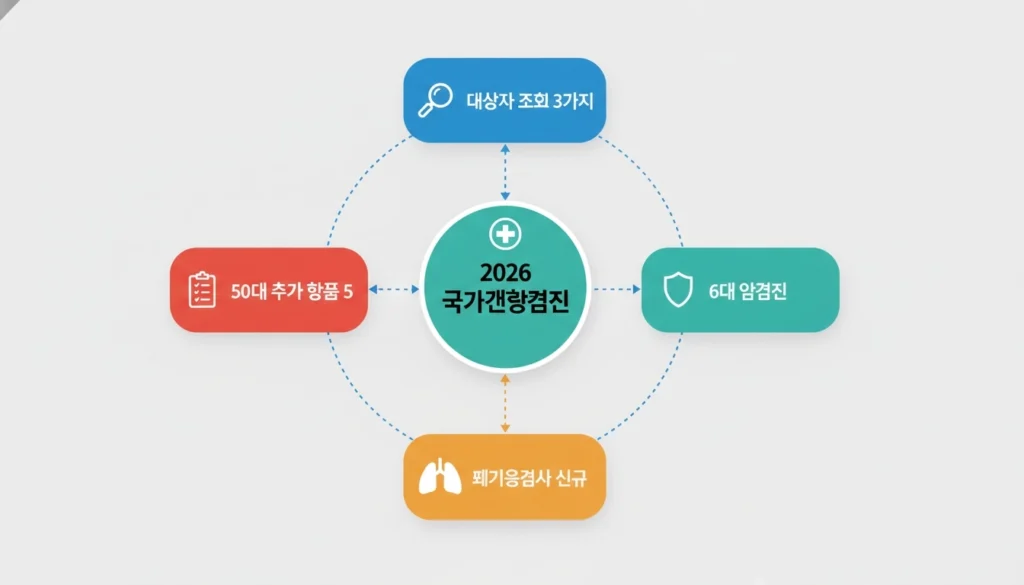 2026 국가건강검진 대상자 조회 방법 3가지 + 50대 필수 추가 항목 총정리