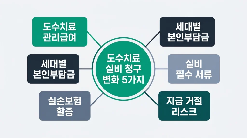 도수치료 관리급여 전환 2026 – 7월 전 꼭 알아야 할 실비 청구 변화 5가지