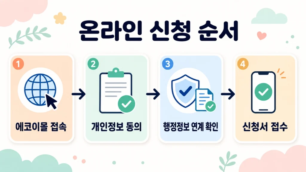 에코이몰 임산부 농산물 온라인 신청 4단계 안내