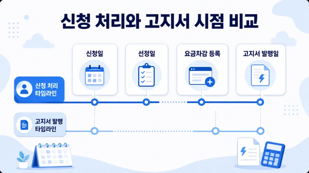 에너지바우처 신청일과 선정일, 요금차감 등록일, 전기요금 고지서 발행일의 차이를 비교한 흐름도
