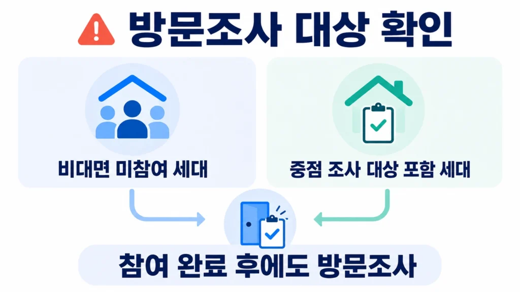 비대면 미참여 세대와 중점 조사 대상 포함 세대의 방문조사 가능성을 구분한 주의 안내