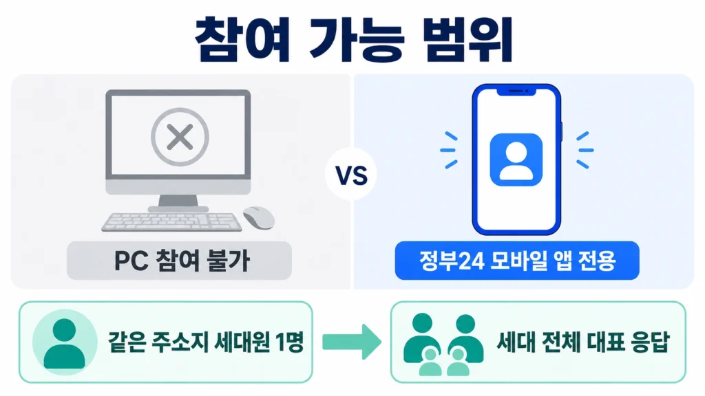 주민등록 사실조사의 PC 참여 불가 조건과 같은 주소지 세대원 대표 응답 범위를 비교한 안내