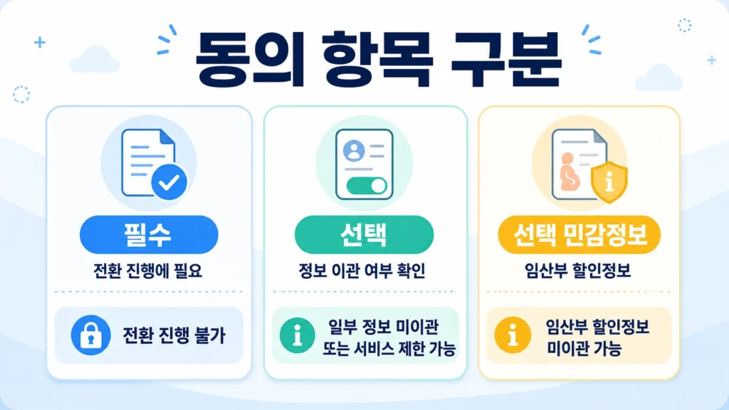통합회원 전환 시 필수·선택·선택 민감정보 동의 항목과 미동의 결과를 비교한 안내