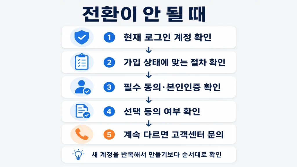 통합회원 전환 오류 시 로그인 계정·가입 절차·동의·본인인증을 순서대로 점검하는 안내